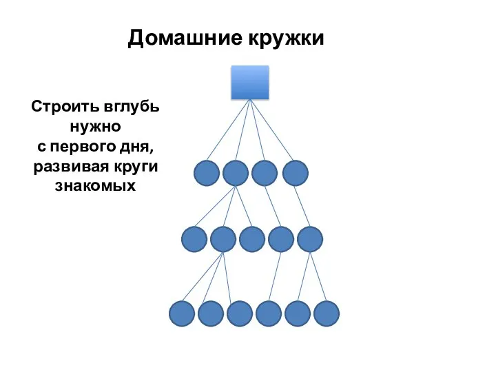 Домашние кружки Строить вглубь нужно с первого дня, развивая круги знакомых