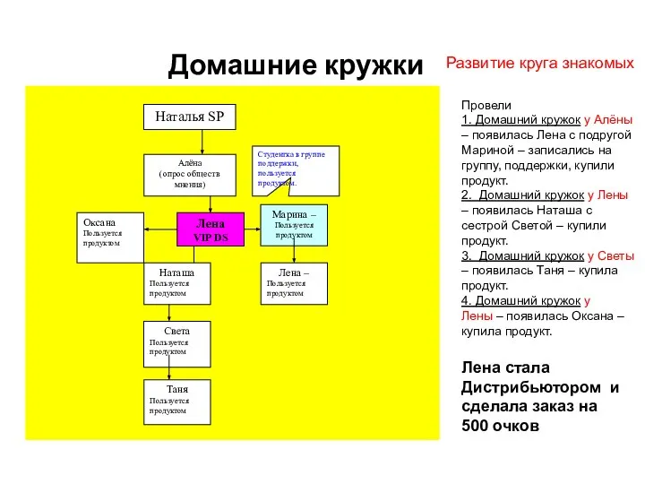 Домашние кружки Провели 1. Домашний кружок у Алёны – появилась Лена