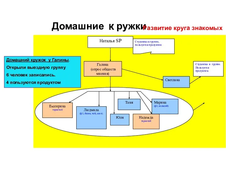 Домашние кружки Развитие круга знакомых Домашний кружок у Галины. Открыли выездную