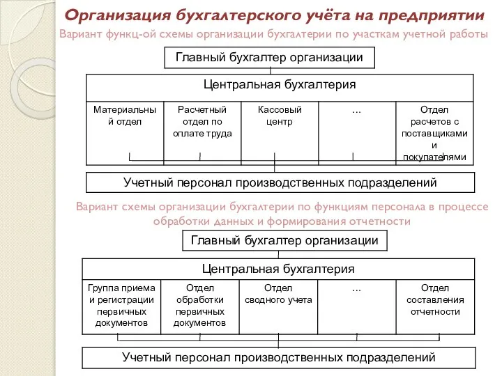 Организация бухгалтерского учёта на предприятии Вариант функц-ой схемы организации бухгалтерии по