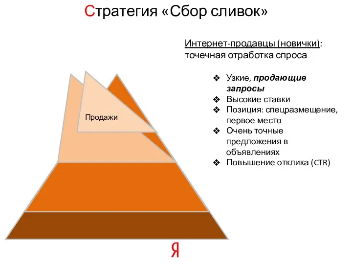 Стратегия «Сбор сливок» Интернет-продавцы (новички): точечная отработка спроса Узкие, продающие запросы