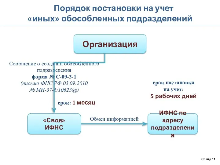 Порядок постановки на учет «иных» обособленных подразделений Слайд 11 Организация ИФНС