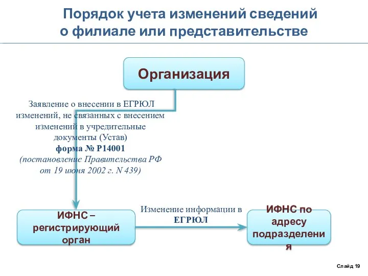 Порядок учета изменений сведений о филиале или представительстве Слайд 19 Организация