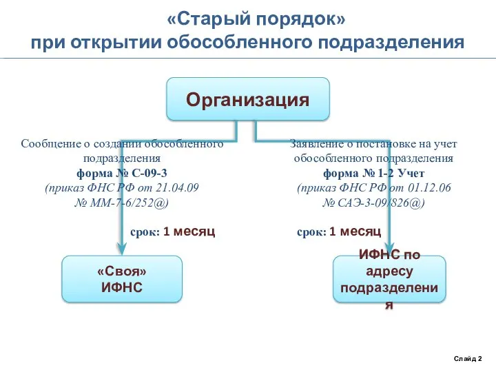 «Старый порядок» при открытии обособленного подразделения Слайд 2 Организация «Своя» ИФНС