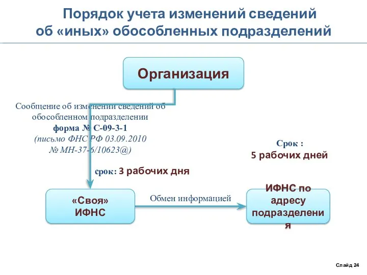 Порядок учета изменений сведений об «иных» обособленных подразделений Слайд 24 Организация