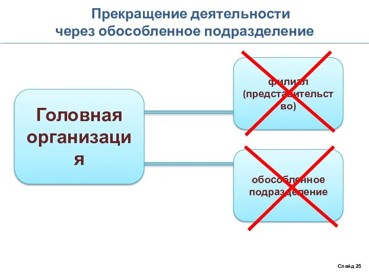 Прекращение деятельности через обособленное подразделение Слайд 25 Головная организация обособленное подразделение филиал (представительство)