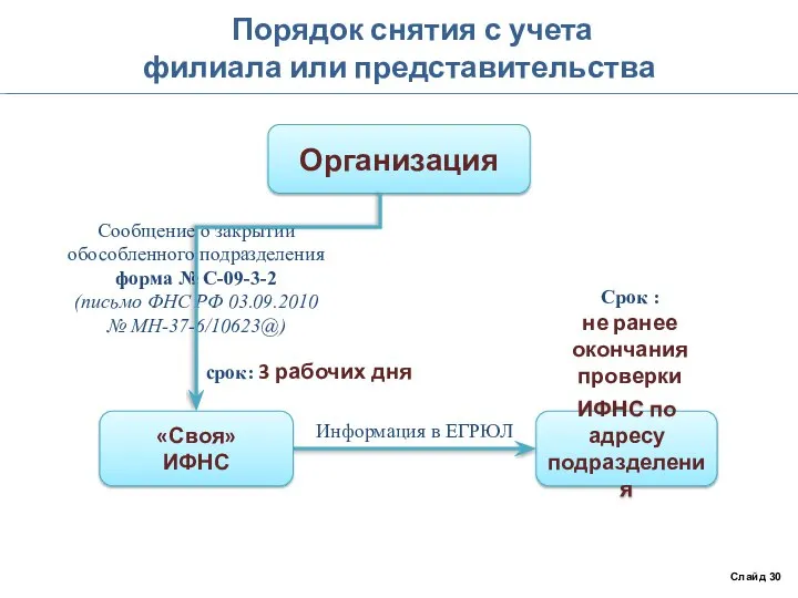 Порядок снятия с учета филиала или представительства Слайд 30 Организация ИФНС