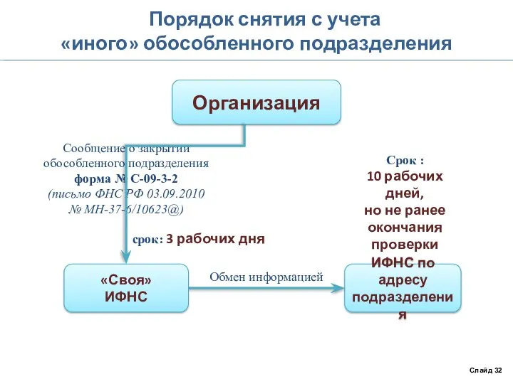 Порядок снятия с учета «иного» обособленного подразделения Слайд 32 Организация ИФНС