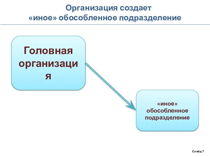 Организация создает «иное» обособленное подразделение Слайд 7 Головная организация «иное» обособленное подразделение