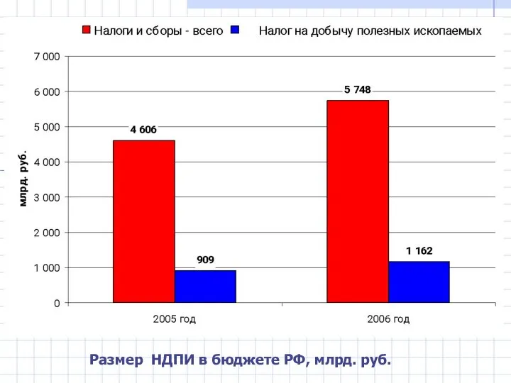 Размер НДПИ в бюджете РФ, млрд. руб.
