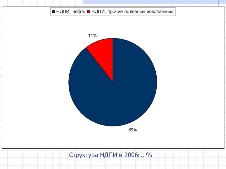 Структура НДПИ в 2006г., %