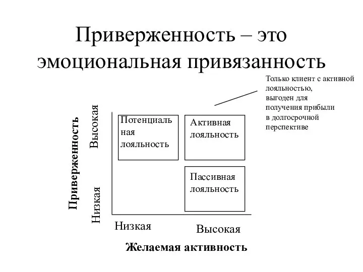 Приверженность – это эмоциональная привязанность Высокая Низкая Низкая Высокая Желаемая активность