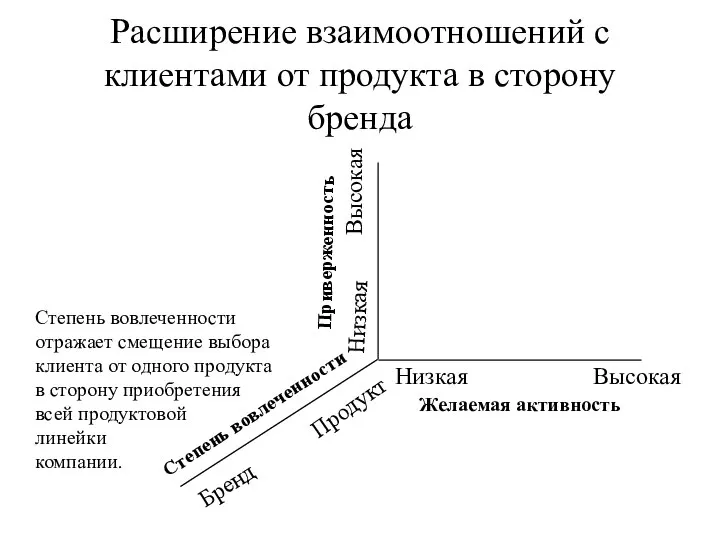 Расширение взаимоотношений с клиентами от продукта в сторону бренда Желаемая активность