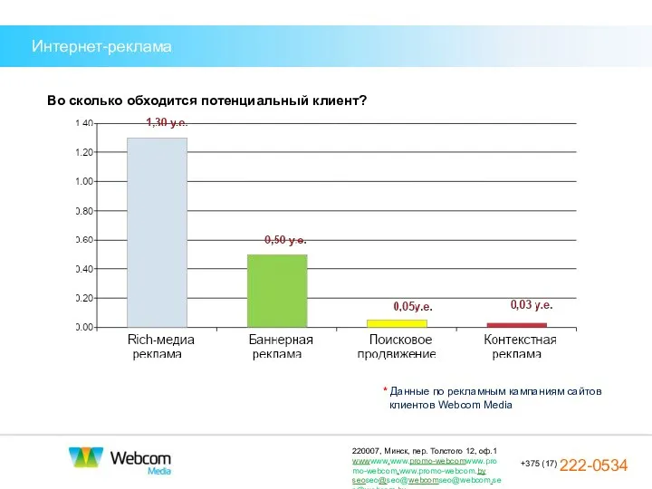 Интернет-реклама Во сколько обходится потенциальный клиент? * Данные по рекламным кампаниям сайтов клиентов Webcom Media