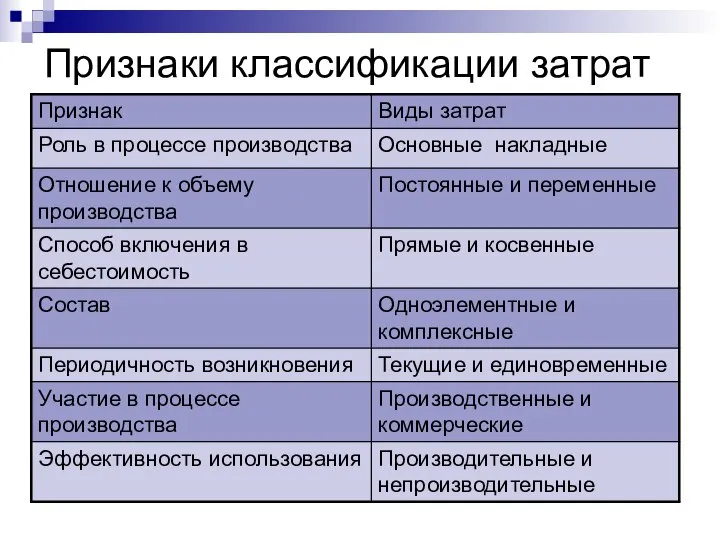 Признаки классификации затрат