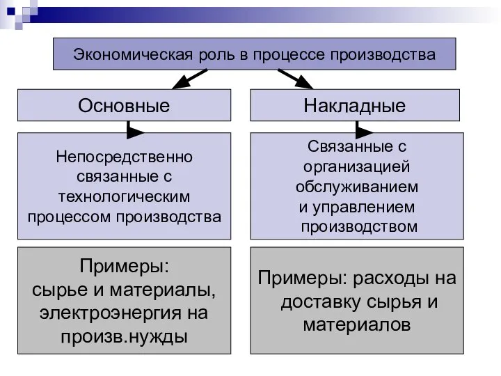 Экономическая роль в процессе производства Основные Накладные Непосредственно связанные с технологическим