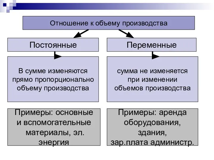 Отношение к объему производства Постоянные Переменные В сумме изменяются прямо пропорционально