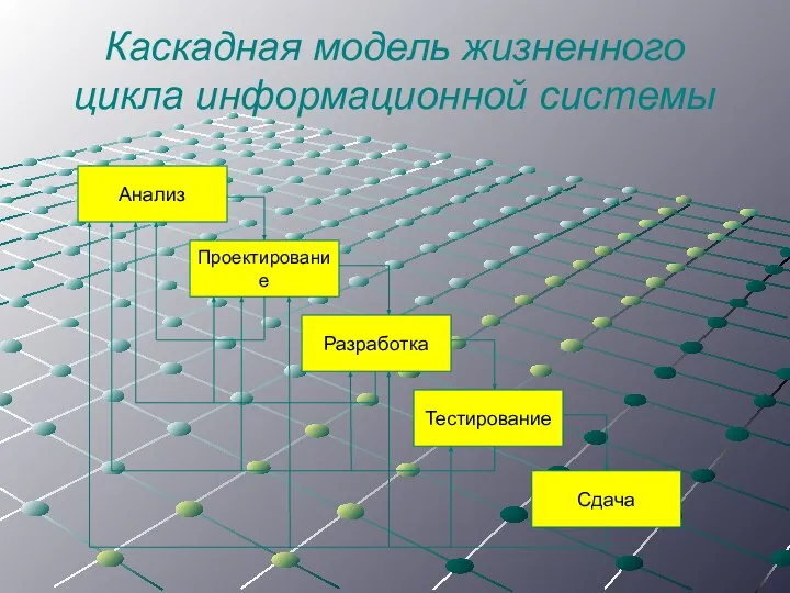 Каскадная модель жизненного цикла информационной системы Анализ Проектирование Разработка Тестирование Сдача