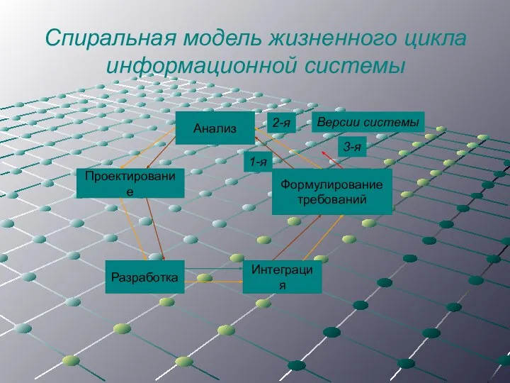 Спиральная модель жизненного цикла информационной системы Анализ Формулирование требований Проектирование Разработка