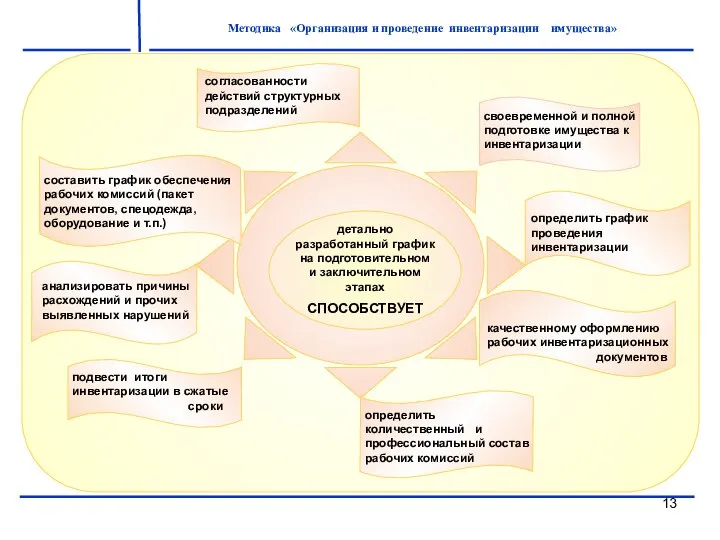 Методика «Организация и проведение инвентаризации имущества»