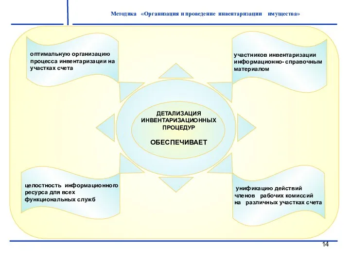 Методика «Организация и проведение инвентаризации имущества»