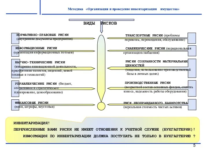 Методика «Организация и проведение инвентаризации имущества»