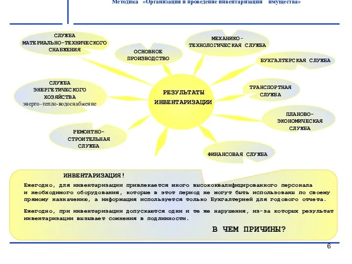 Методика «Организация и проведение инвентаризации имущества»