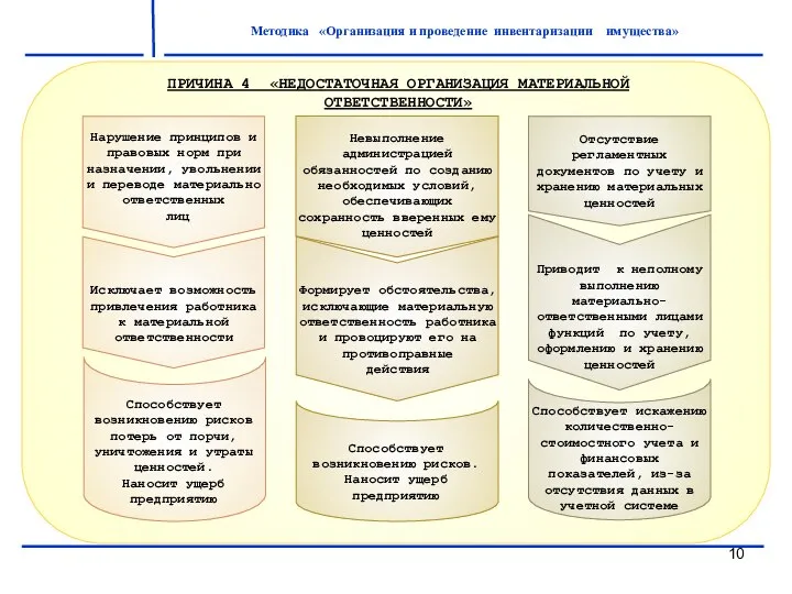 Методика «Организация и проведение инвентаризации имущества»