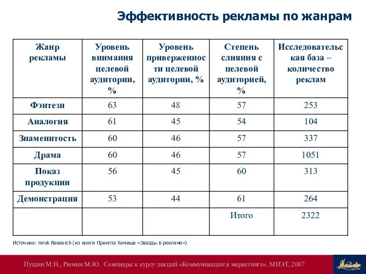 Эффективность рекламы по жанрам Источник: mruk Research (из книги Прингла Хемиша «Звезды в рекламе»)