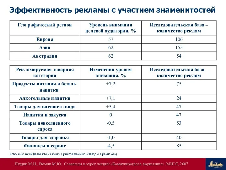 Эффективность рекламы с участием знаменитостей Источник: mruk Research (из книги Прингла Хемиша «Звезды в рекламе»)