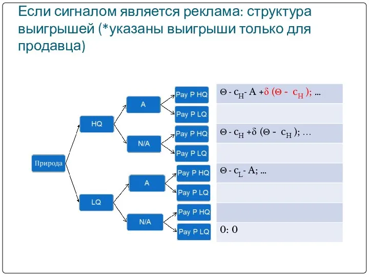 Если сигналом является реклама: структура выигрышей (*указаны выигрыши только для продавца)