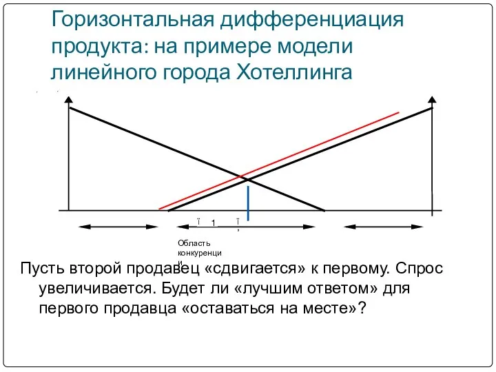 Горизонтальная дифференциация продукта: на примере модели линейного города Хотеллинга Пусть второй