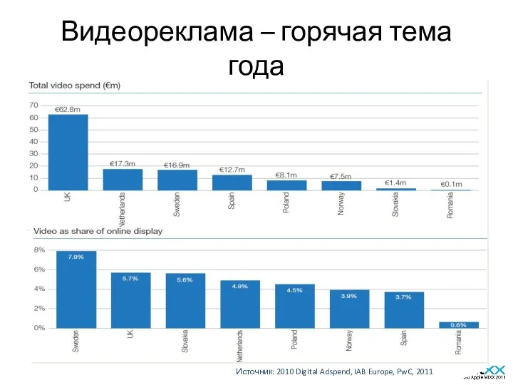 Видеореклама – горячая тема года Источник: 2010 Digital Adspend, IAB Europe, PwC, 2011