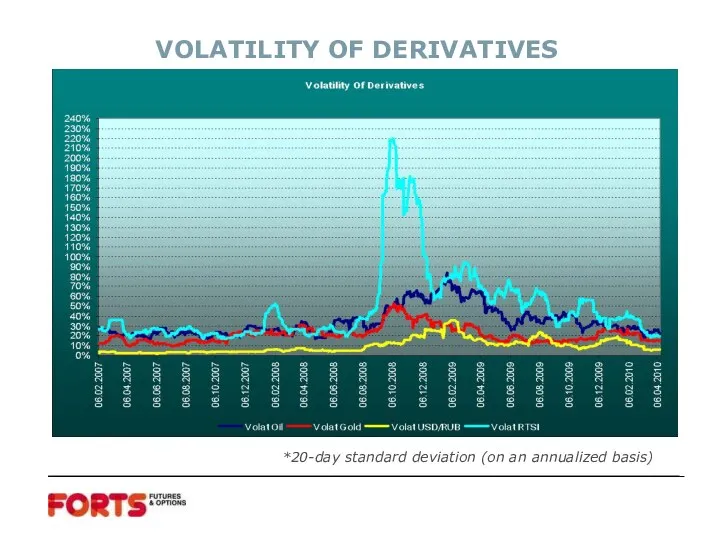 VOLATILITY OF DERIVATIVES *20-day standard deviation (on an annualized basis)