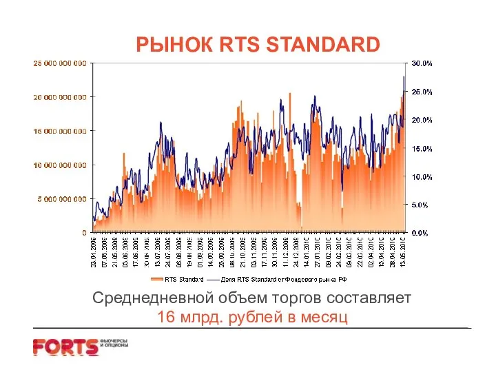 Среднедневной объем торгов составляет 16 млрд. рублей в месяц РЫНОК RTS STANDARD