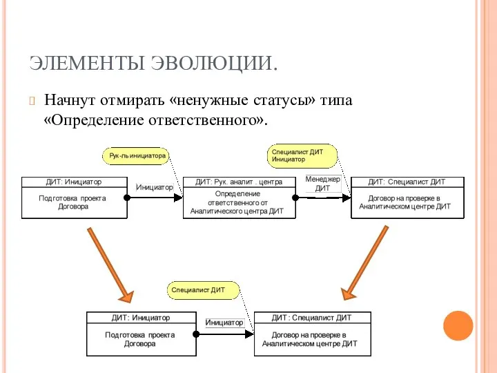 ЭЛЕМЕНТЫ ЭВОЛЮЦИИ. Начнут отмирать «ненужные статусы» типа «Определение ответственного».