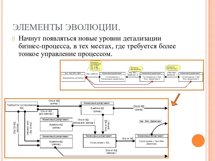 ЭЛЕМЕНТЫ ЭВОЛЮЦИИ. Начнут появляться новые уровни детализации бизнес-процесса, в тех местах,