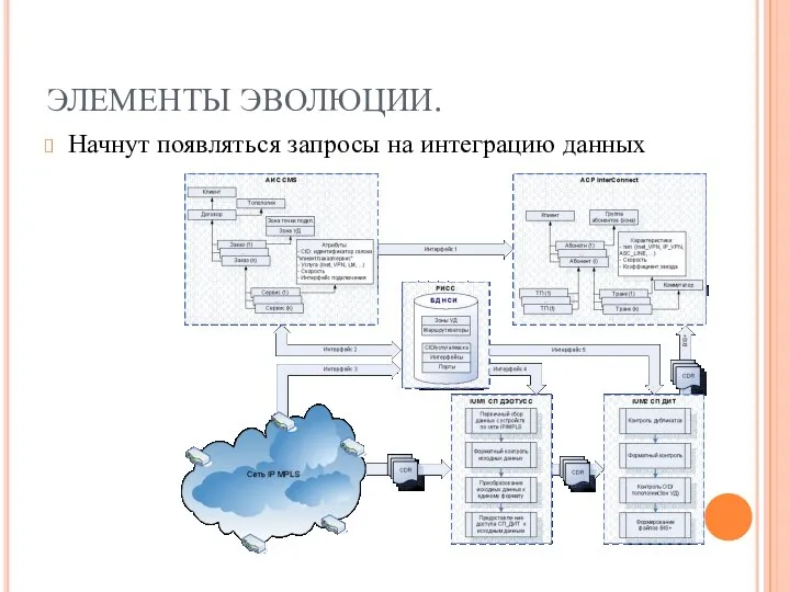 ЭЛЕМЕНТЫ ЭВОЛЮЦИИ. Начнут появляться запросы на интеграцию данных