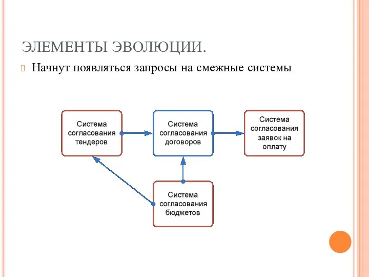 ЭЛЕМЕНТЫ ЭВОЛЮЦИИ. Начнут появляться запросы на смежные системы