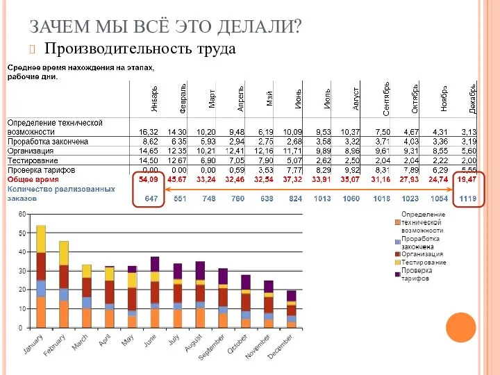 ЗАЧЕМ МЫ ВСЁ ЭТО ДЕЛАЛИ? Производительность труда