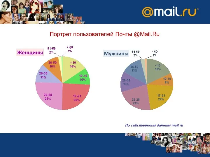 Портрет пользователей Почты @Mail.Ru По собственным данным mail.ru