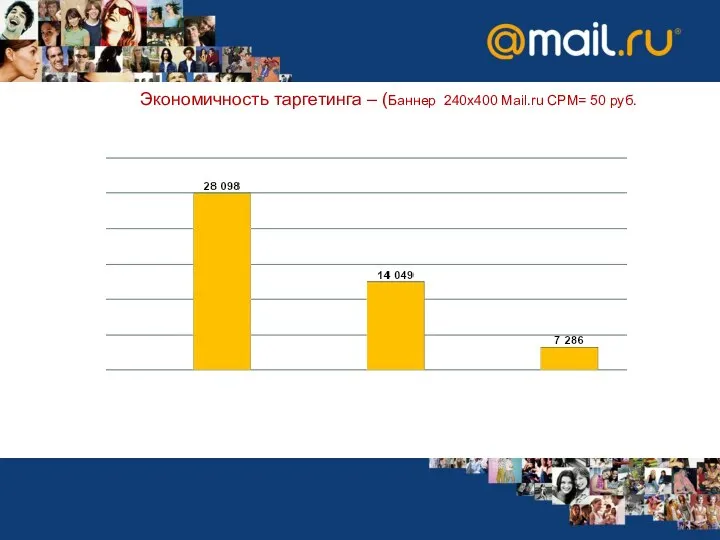 Экономичность таргетинга – (Баннер 240х400 Mail.ru CPM= 50 руб.