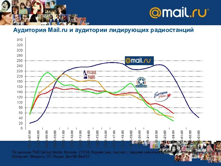 Аудитория Mail.ru и аудитории лидирующих радиостанций По данным TNS Gallup Media: