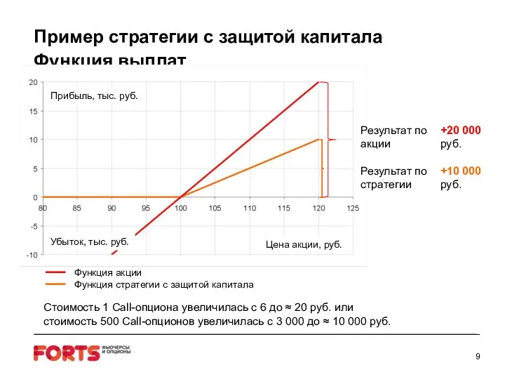 Пример стратегии с защитой капитала Функция выплат Цена акции, руб. Прибыль,