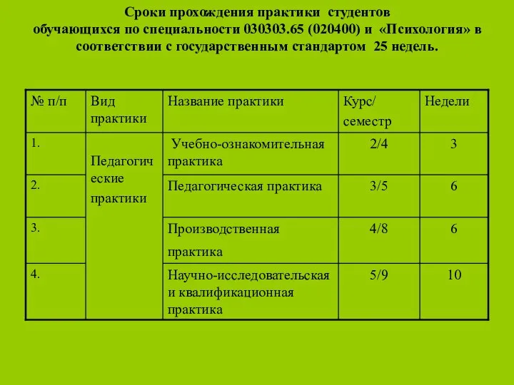 Сроки прохождения практики студентов обучающихся по специальности 030303.65 (020400) и «Психология»