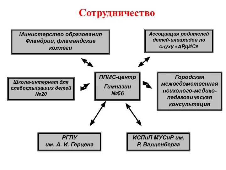 Сотрудничество ППМС-центр Гимназии №56 Ассоциация родителей детей-инвалидов по слуху «АРДИС» Школа-интернат