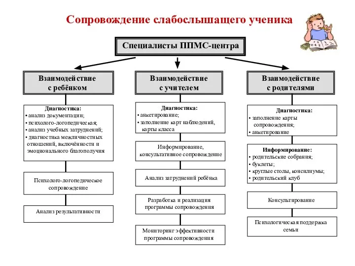 Сопровождение слабослышащего ученика Специалисты ППМС-центра Взаимодействие с ребёнком Взаимодействие с родителями