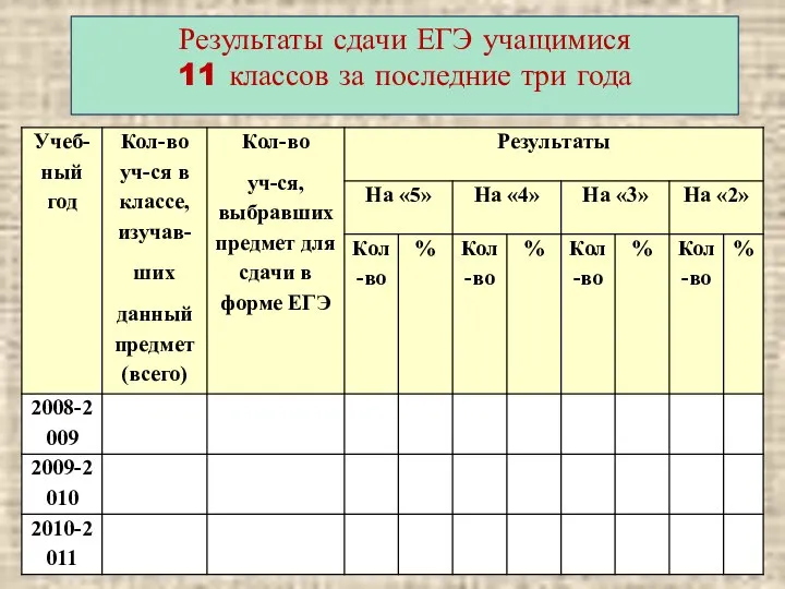 Результаты сдачи ЕГЭ учащимися 11 классов за последние три года