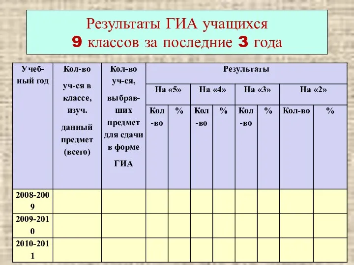 Результаты ГИА учащихся 9 классов за последние 3 года