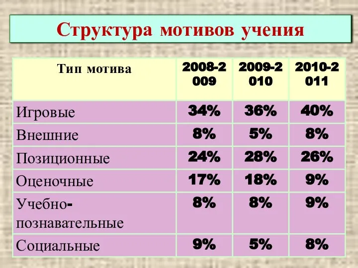 Структура мотивов учения